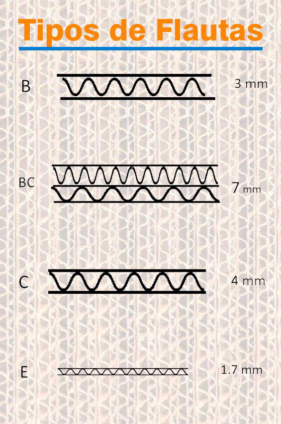 Tipos de flautas para diferentes tipos de corrugado